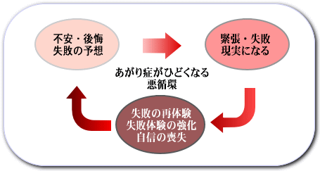 あがり症の悪循環